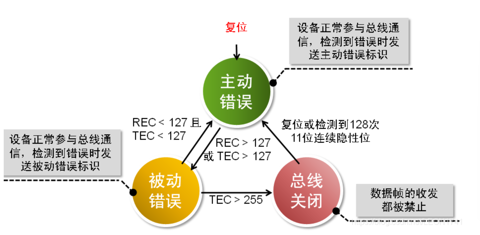 CAN-bus_node_states